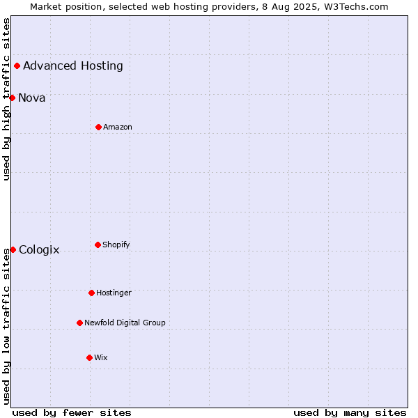 Market position of Advanced Hosting vs. Cologix vs. Nova