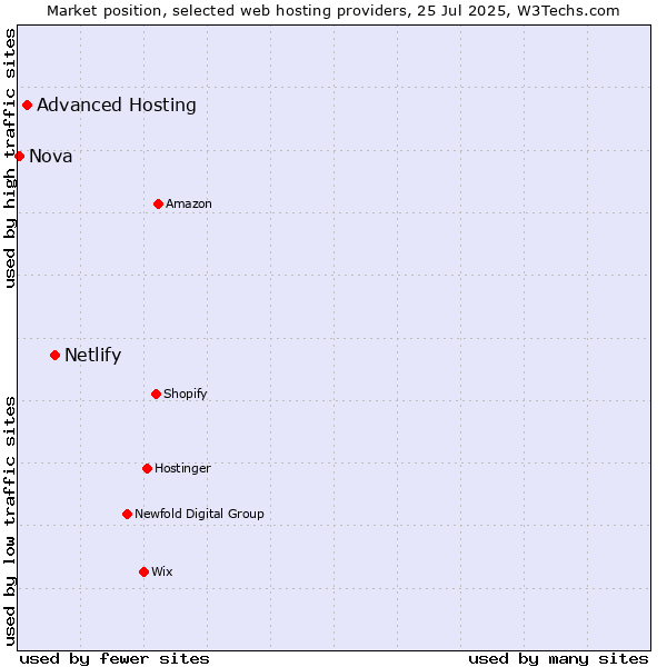 Market position of Netlify vs. Advanced Hosting vs. Nova