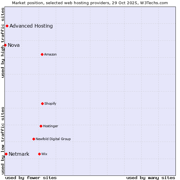 Market position of Advanced Hosting vs. Netmark vs. Nova