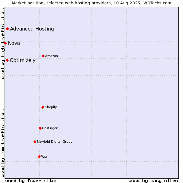 Market position of Advanced Hosting vs. Optimizely vs. Nova