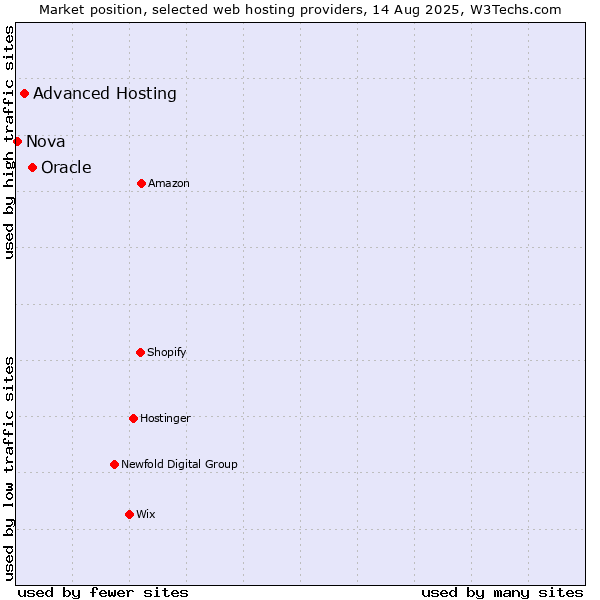 Market position of Oracle vs. Advanced Hosting vs. Nova