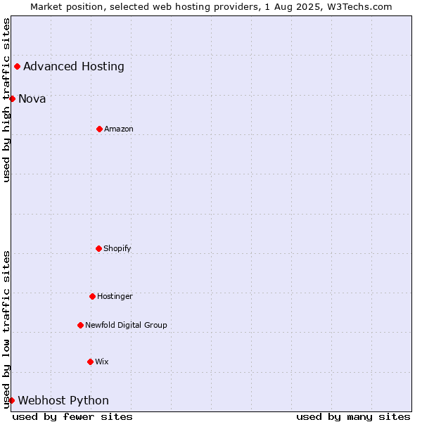 Market position of Advanced Hosting vs. Nova vs. Webhost Python
