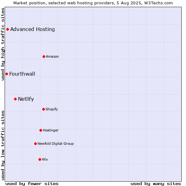 Market position of Netlify vs. Advanced Hosting vs. Fourthwall