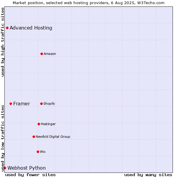 Market position of Framer vs. Advanced Hosting vs. Webhost Python