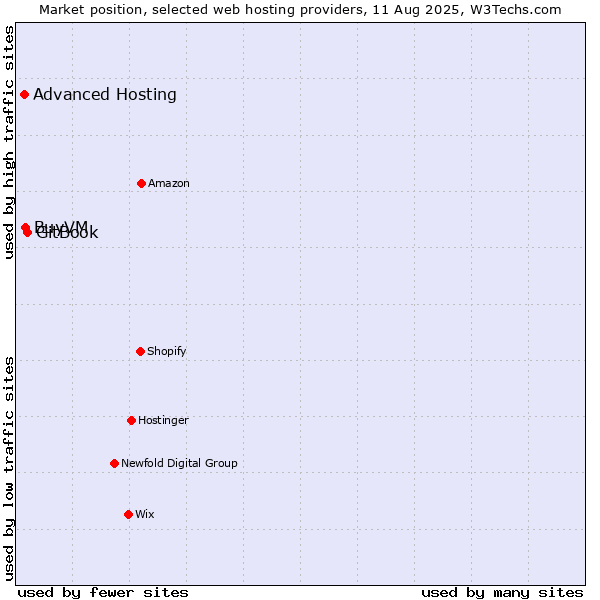 Market position of GitBook vs. BuyVM vs. Advanced Hosting
