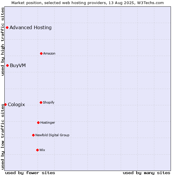 Market position of BuyVM vs. Advanced Hosting vs. Cologix