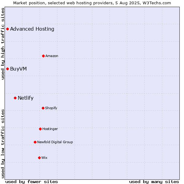 Market position of Netlify vs. BuyVM vs. Advanced Hosting