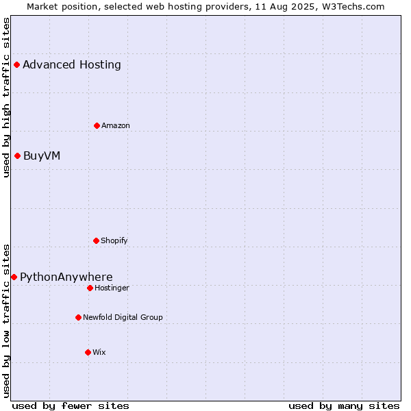 Market position of BuyVM vs. Advanced Hosting vs. PythonAnywhere