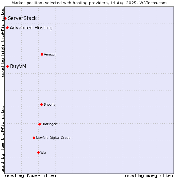 Market position of BuyVM vs. Advanced Hosting vs. ServerStack