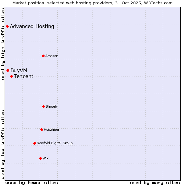 Market position of Tencent vs. BuyVM vs. Advanced Hosting