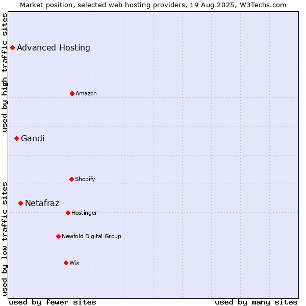 Market position of Netafraz vs. Gandi vs. Advanced Hosting