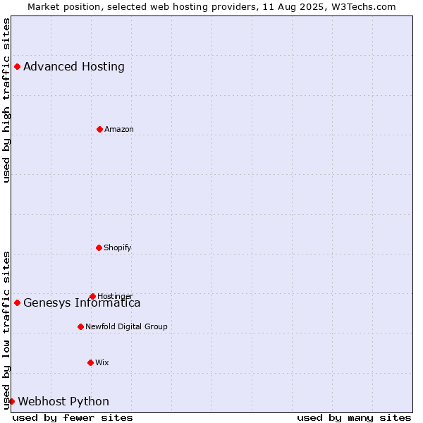 Market position of Advanced Hosting vs. Genesys Informatica vs. Webhost Python