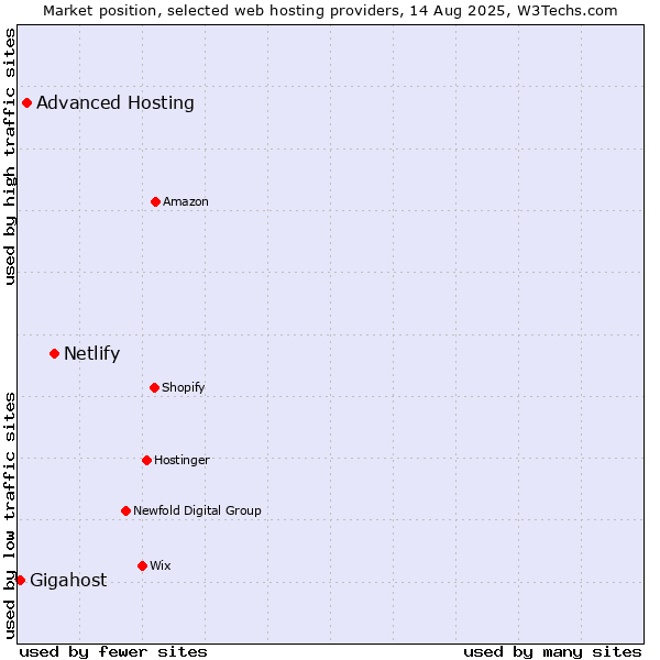 Market position of Netlify vs. Advanced Hosting vs. Gigahost