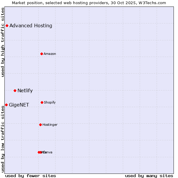 Market position of Netlify vs. Advanced Hosting vs. GigeNET
