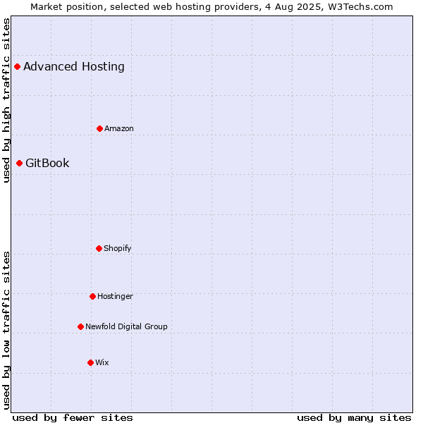 Market position of GitBook vs. Advanced Hosting
