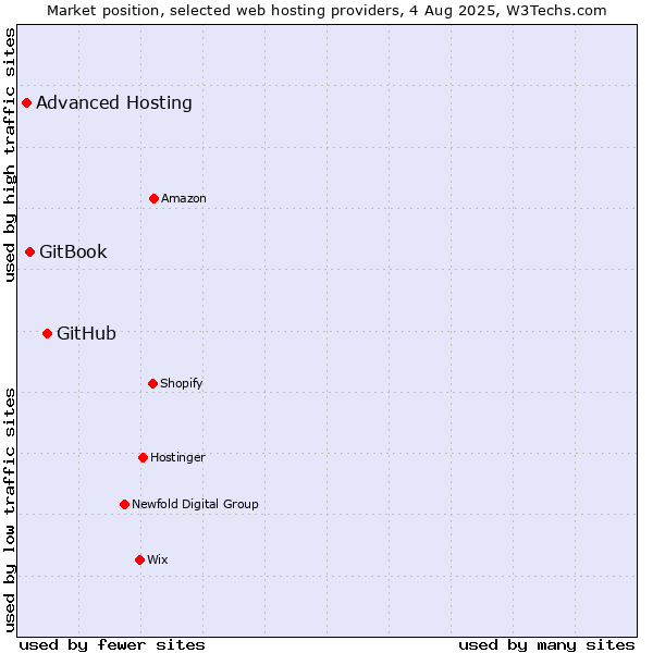 Market position of GitHub vs. GitBook vs. Advanced Hosting
