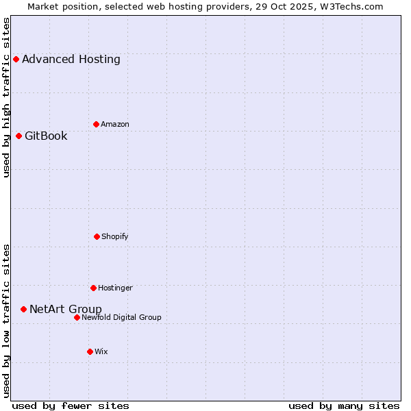 Market position of NetArt Group vs. GitBook vs. Advanced Hosting