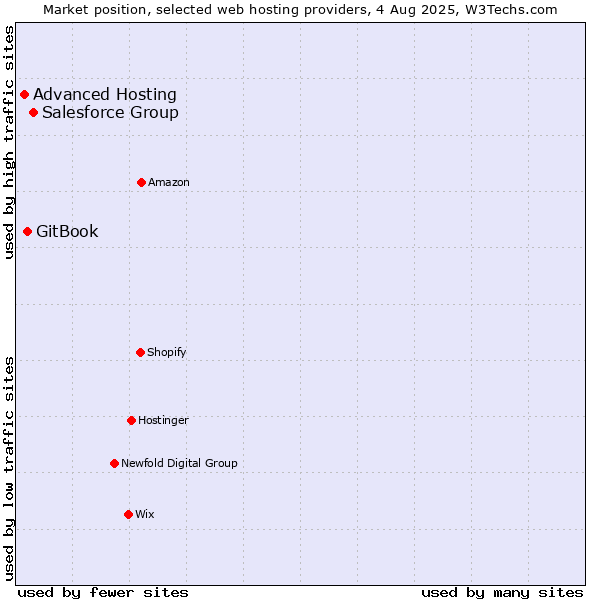 Market position of Salesforce Group vs. GitBook vs. Advanced Hosting