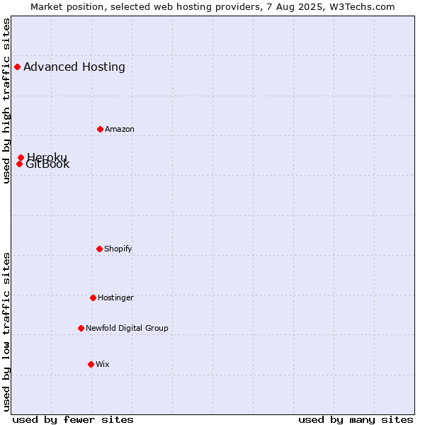 Market position of Heroku vs. GitBook vs. Advanced Hosting