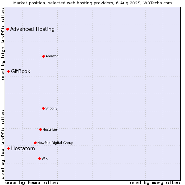Market position of Hostatom vs. GitBook vs. Advanced Hosting