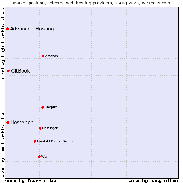 Market position of GitBook vs. Hosterion vs. Advanced Hosting