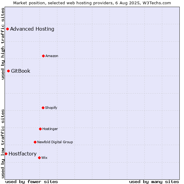 Market position of GitBook vs. Advanced Hosting vs. Hostfactory