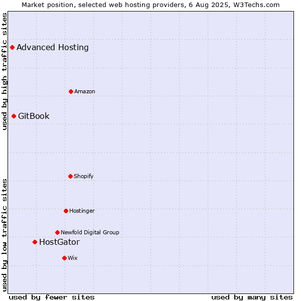 Market position of HostGator vs. GitBook vs. Advanced Hosting