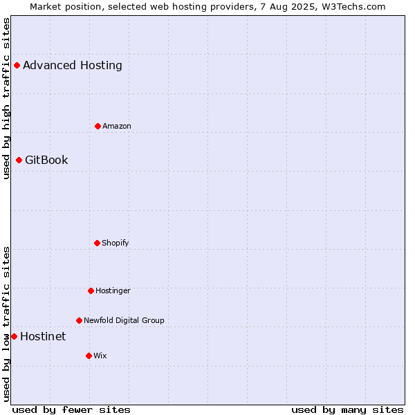 Market position of GitBook vs. Advanced Hosting vs. Hostinet