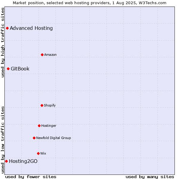 Market position of GitBook vs. Advanced Hosting vs. Hosting2GO