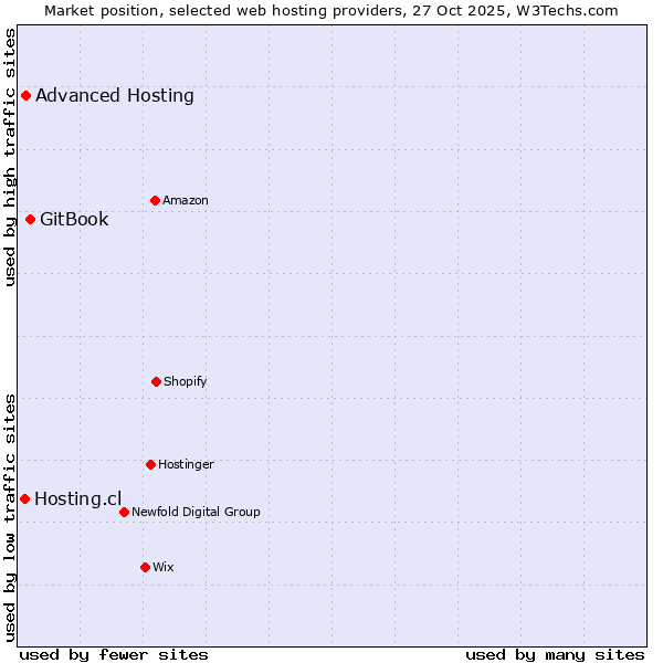 Market position of GitBook vs. Advanced Hosting vs. Hosting.cl