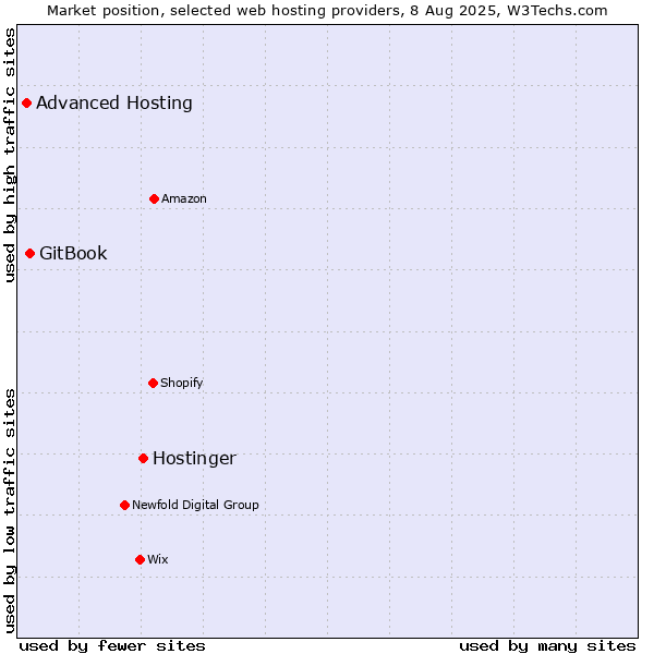Market position of Hostinger vs. GitBook vs. Advanced Hosting