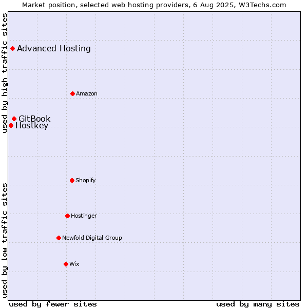 Market position of GitBook vs. Advanced Hosting vs. Hostkey