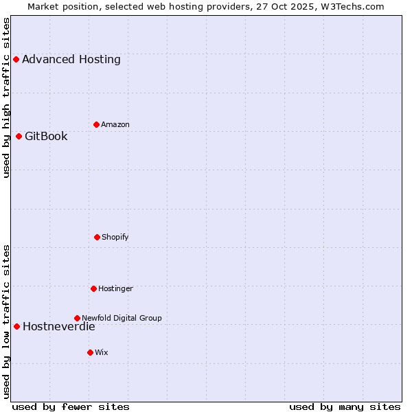 Market position of GitBook vs. Hostneverdie vs. Advanced Hosting