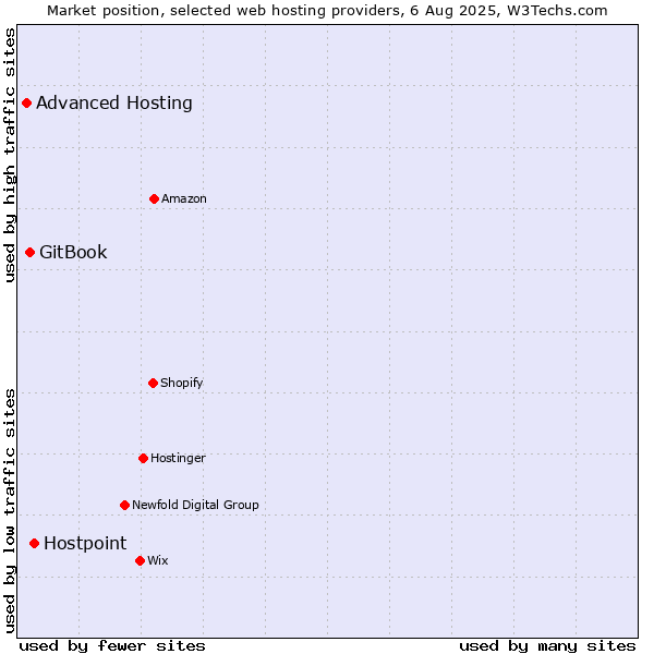 Market position of Hostpoint vs. GitBook vs. Advanced Hosting