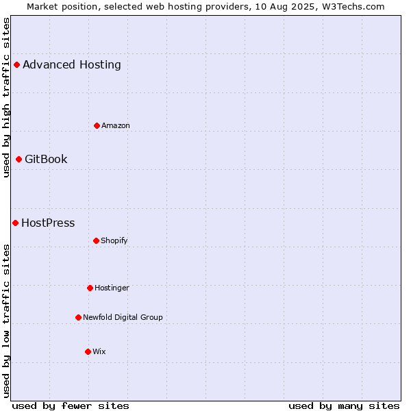 Market position of GitBook vs. Advanced Hosting vs. HostPress