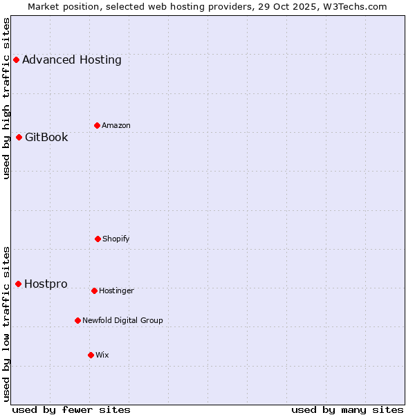 Market position of GitBook vs. Hostpro vs. Advanced Hosting