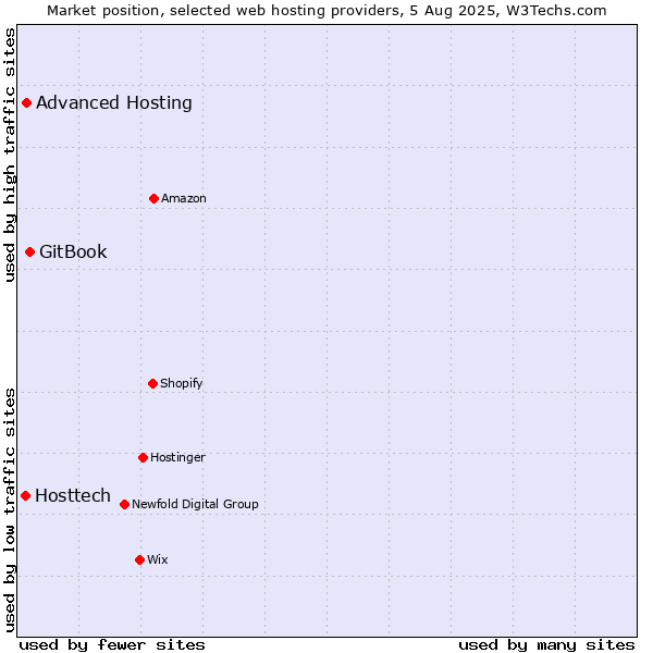 Market position of GitBook vs. Advanced Hosting vs. Hosttech
