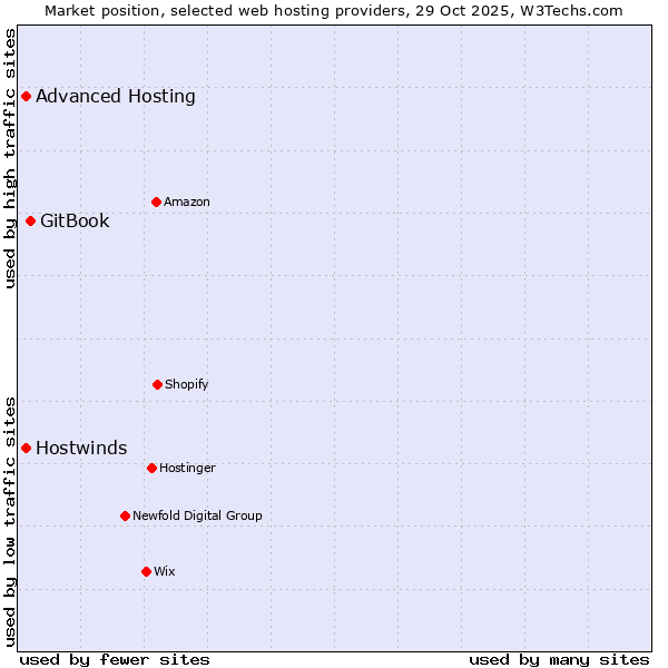 Market position of GitBook vs. Advanced Hosting vs. Hostwinds