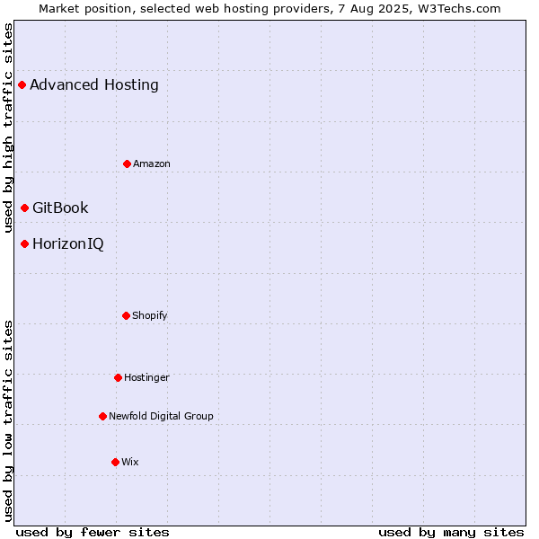 Market position of HorizonIQ vs. GitBook vs. Advanced Hosting