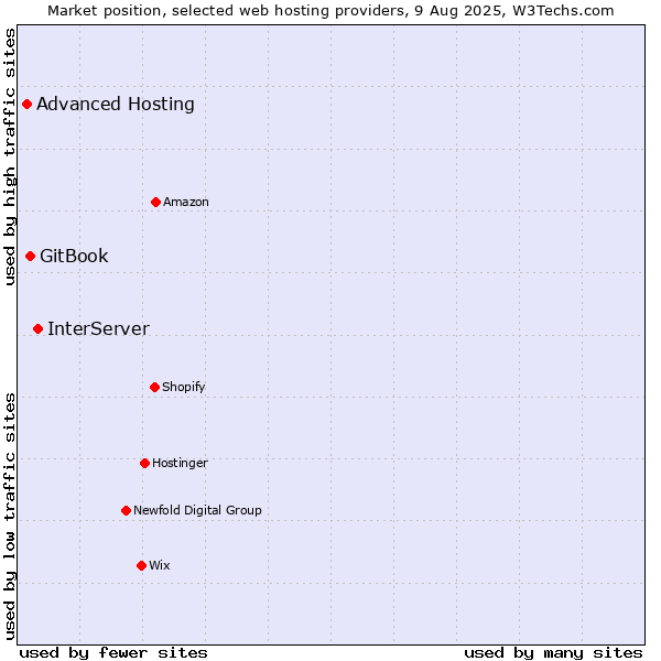 Market position of InterServer vs. GitBook vs. Advanced Hosting