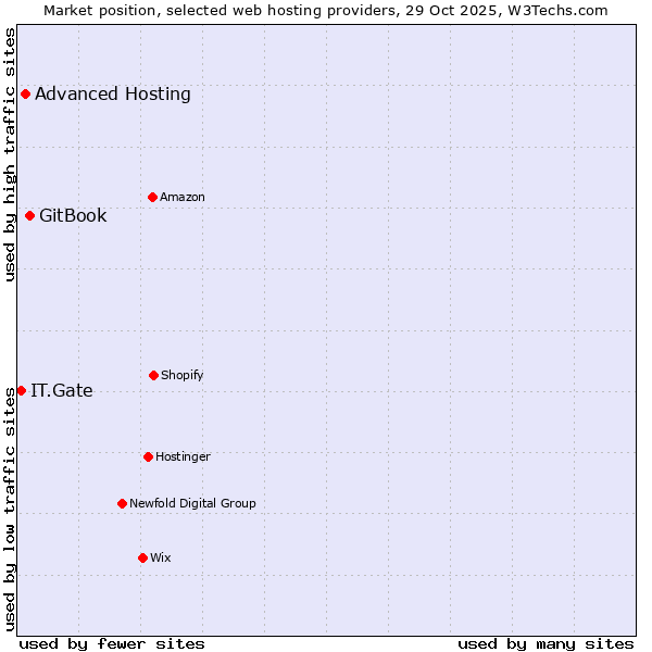 Market position of GitBook vs. Advanced Hosting vs. IT.Gate