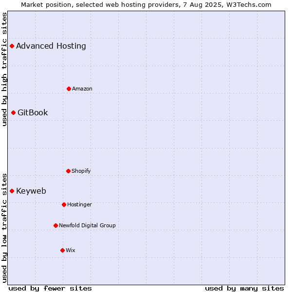 Market position of GitBook vs. Advanced Hosting vs. Keyweb