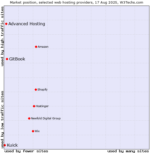 Market position of GitBook vs. Advanced Hosting vs. Kuick