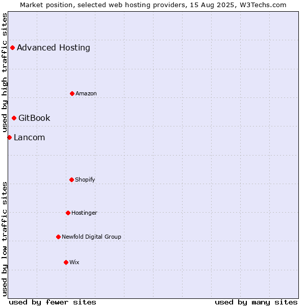 Market position of GitBook vs. Advanced Hosting vs. Lancom
