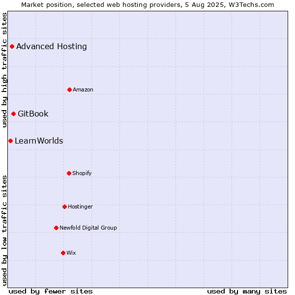 Market position of GitBook vs. Advanced Hosting vs. LearnWorlds