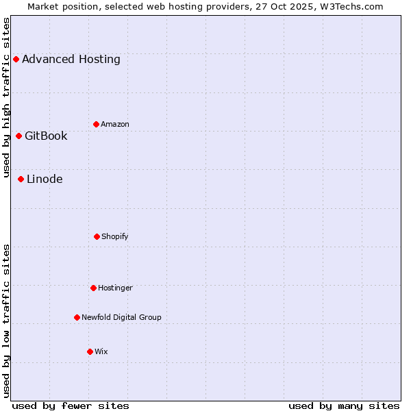 Market position of Linode vs. GitBook vs. Advanced Hosting