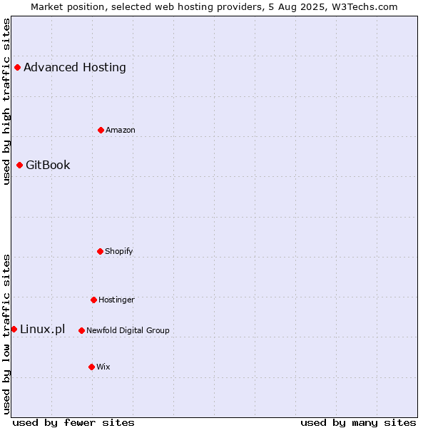 Market position of GitBook vs. Advanced Hosting vs. Linux.pl