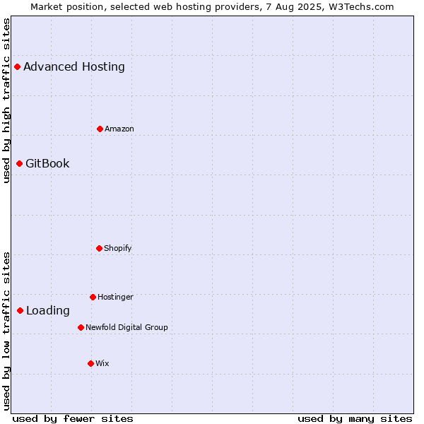 Market position of Loading vs. GitBook vs. Advanced Hosting