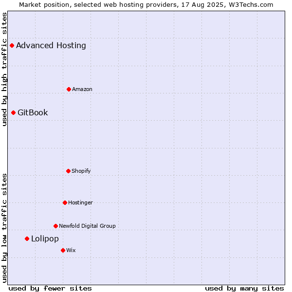 Market position of Lolipop vs. GitBook vs. Advanced Hosting