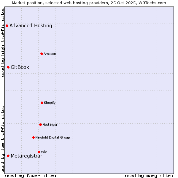 Market position of GitBook vs. Metaregistrar vs. Advanced Hosting